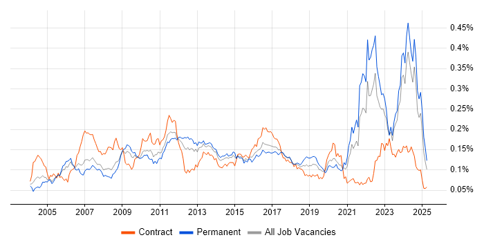 Job vacancy trend for QMS in the UK excluding London Job vacancy trend for QMS in the UK excluding London