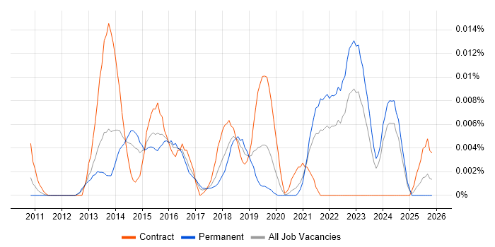 QNAP job vacancy trend in the UK excluding London
