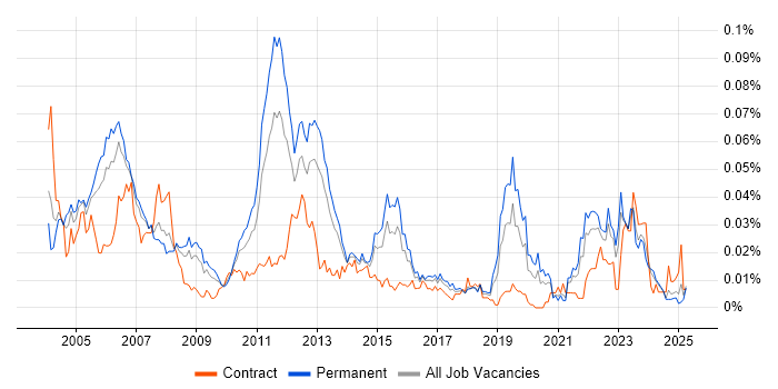 Job vacancy trend for QNX in the UK excluding London Job vacancy trend for QNX in the UK excluding London