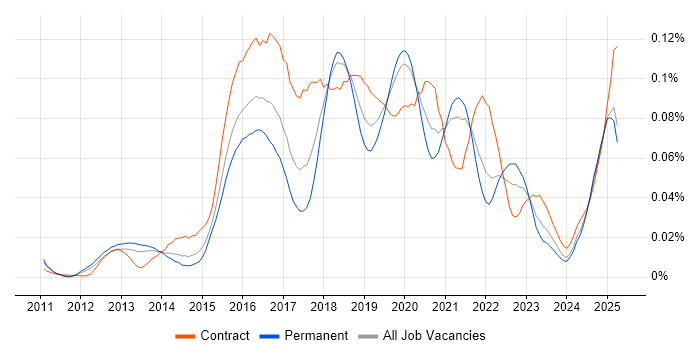 Job vacancy trend for QRadar in the UK excluding London Job vacancy trend for QRadar in the UK excluding London