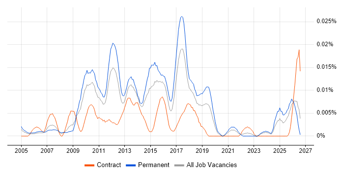 Qt Software Engineer job vacancy trend in the UK excluding London