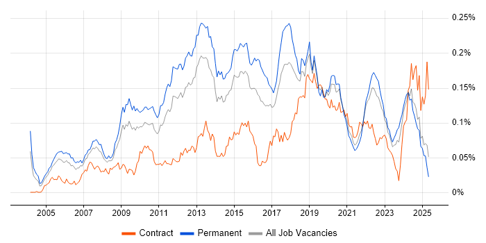 Job vacancy trend for Qt in the UK excluding London