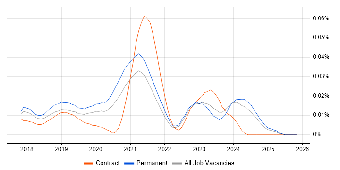 Quadient job vacancy trend in the UK excluding London
