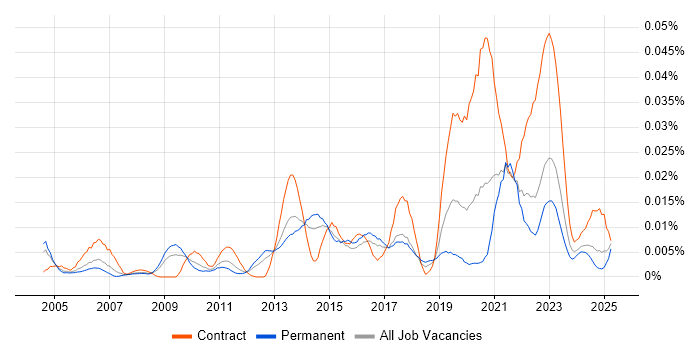 Job vacancy trend for Qualitative Analysis in the UK excluding London Job vacancy trend for Qualitative Analysis in the UK excluding London