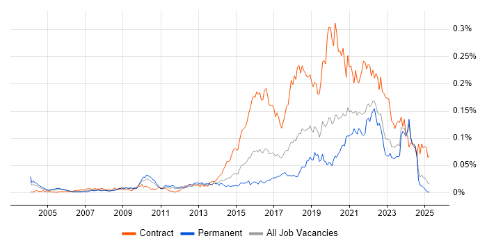 Job vacancy trend for Qualitative Research in the UK excluding London Job vacancy trend for Qualitative Research in the UK excluding London