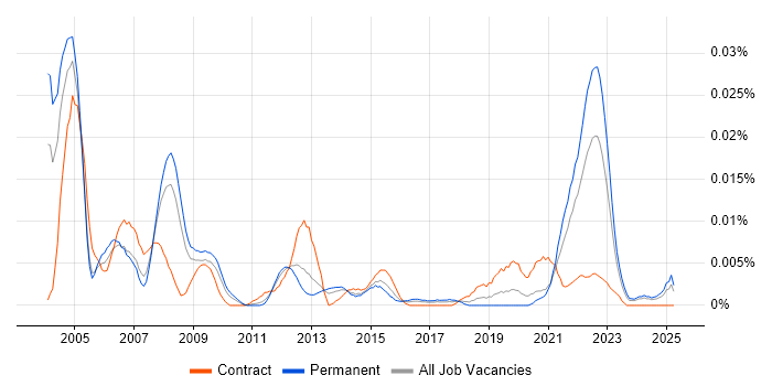 Job vacancy trend for Quality Auditor in the UK excluding London Job vacancy trend for Quality Auditor in the UK excluding London