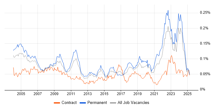 Job vacancy trend for Quality Engineer in the UK excluding London