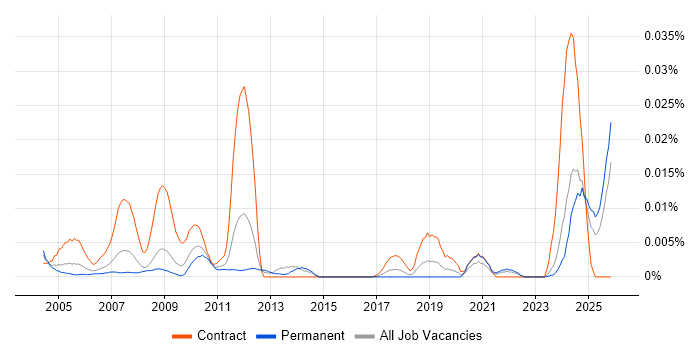 Quality Inspector job vacancy trend in the UK excluding London