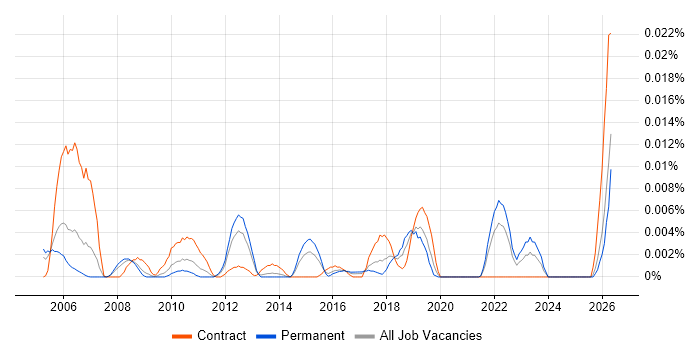 Quality Management Analyst job vacancy trend in the UK excluding London