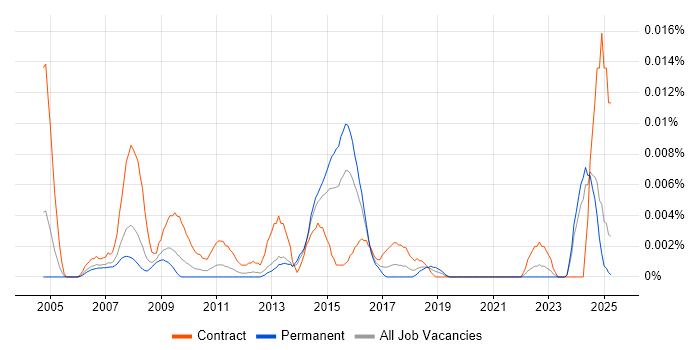Job vacancy trend for Quality Management Consultant in the UK excluding London Job vacancy trend for Quality Management Consultant in the UK excluding London