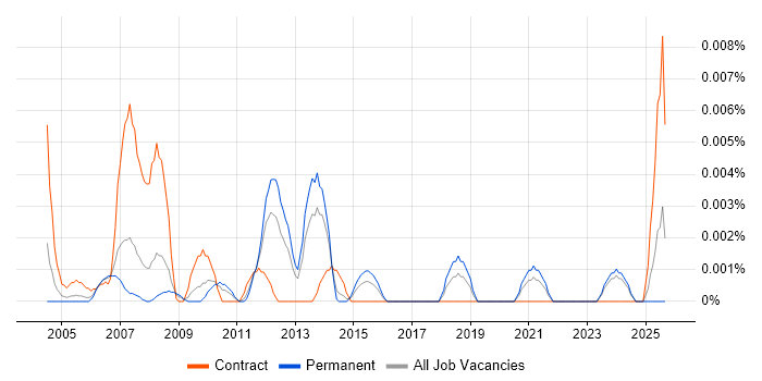 Quality Management Specialist job vacancy trend in the UK excluding London
