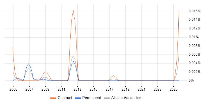Quality Management Support job vacancy trend in the UK excluding London