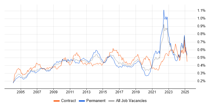 Job vacancy trend for Quality Management in the UK excluding London Job vacancy trend for Quality Management in the UK excluding London