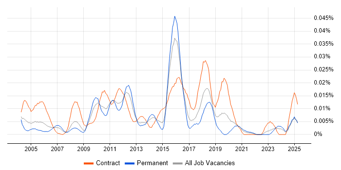 Job vacancy trend for QualityStage in the UK excluding London Job vacancy trend for QualityStage in the UK excluding London