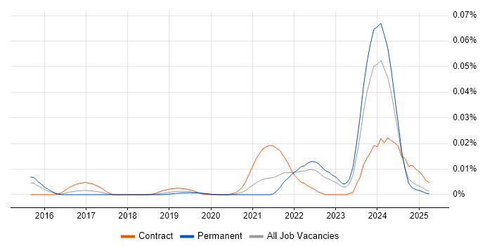 Job vacancy trend for Qualtrics in the UK excluding London Job vacancy trend for Qualtrics in the UK excluding London