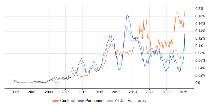 Job vacancy trend for Qualys in the UK excluding London Job vacancy trend for Qualys in the UK excluding London