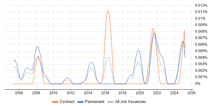 Job vacancy trend for Quantitative Trading in the UK excluding London Job vacancy trend for Quantitative Trading in the UK excluding London