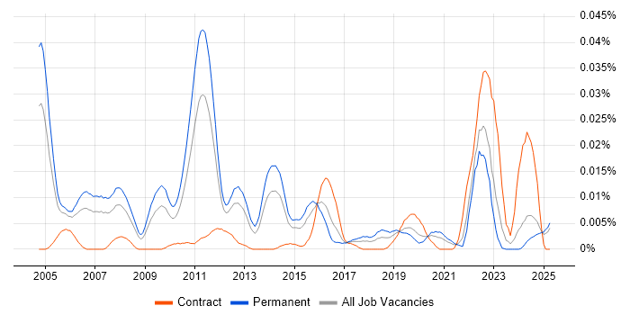Job vacancy trend for Quantitative Developer in the UK excluding London Job vacancy trend for Quantitative Developer in the UK excluding London