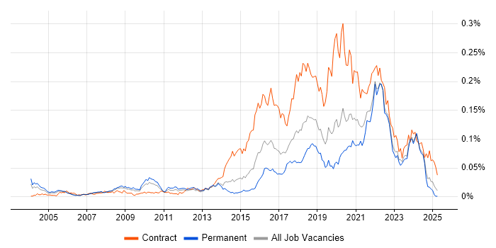 Job vacancy trend for Quantitative Research in the UK excluding London Job vacancy trend for Quantitative Research in the UK excluding London