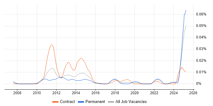 Job vacancy trend for Quantitative Risk Management in the UK excluding London Job vacancy trend for Quantitative Risk Management in the UK excluding London