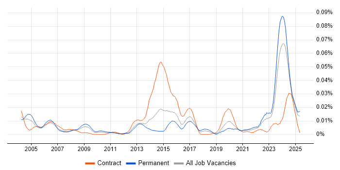 Job vacancy trend for Quantity Surveyor in the UK excluding London