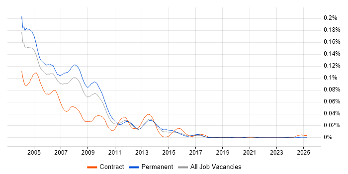 Job vacancy trend for Quark in the UK excluding London Job vacancy trend for Quark in the UK excluding London