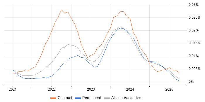 Job vacancy trend for Quarkus in the UK excluding London Job vacancy trend for Quarkus in the UK excluding London