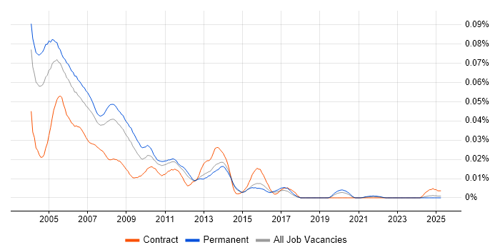 Job vacancy trend for QuarkXPress in the UK excluding London Job vacancy trend for QuarkXPress in the UK excluding London