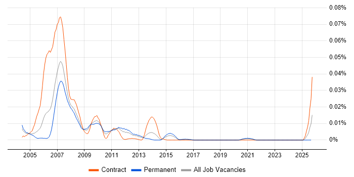 Quicktime job vacancy trend in the UK excluding London Quicktime job vacancy trend in the UK excluding London