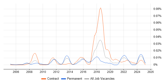 Job vacancy trend for Quote-to-Cash in the UK excluding London Job vacancy trend for Quote-to-Cash in the UK excluding London