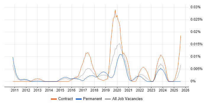 Job vacancy trend for R Developer in the UK excluding London