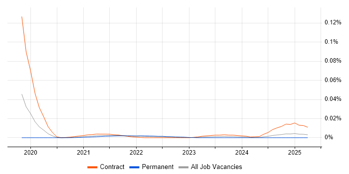Job vacancy trend for R Markdown in the UK excluding London