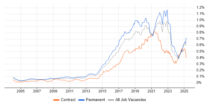 Job vacancy trend for R in the UK excluding London Job vacancy trend for R in the UK excluding London