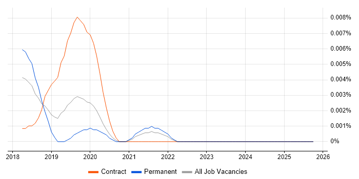 R3 Corda job vacancy trend in the UK excluding London