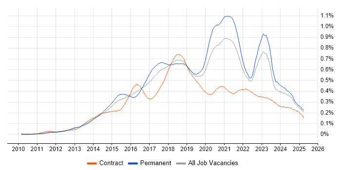 Job vacancy trend for RabbitMQ in the UK excluding London Job vacancy trend for RabbitMQ in the UK excluding London
