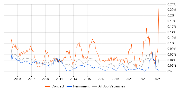 Job vacancy trend for RACF in the UK excluding London Job vacancy trend for RACF in the UK excluding London