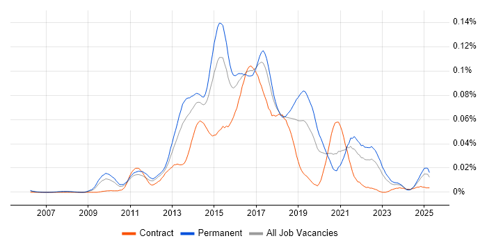 Job vacancy trend for Rackspace in the UK excluding London Job vacancy trend for Rackspace in the UK excluding London
