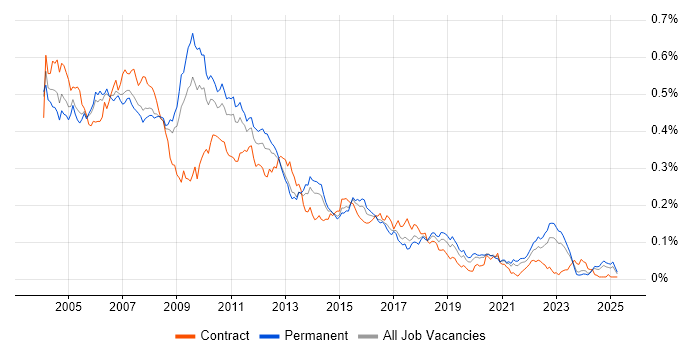 Job vacancy trend for RAD in the UK excluding London Job vacancy trend for RAD in the UK excluding London