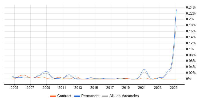 Job vacancy trend for Radar Engineer in the UK excluding London