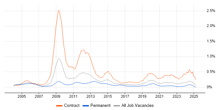 Job vacancy trend for Radio Access Network in the UK excluding London Job vacancy trend for Radio Access Network in the UK excluding London