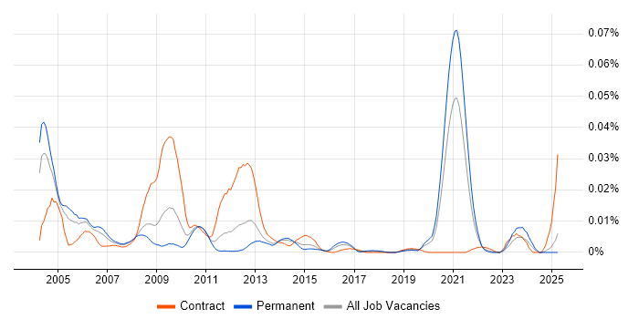 Job vacancy trend for Radio Design Engineer in the UK excluding London Job vacancy trend for Radio Design Engineer in the UK excluding London