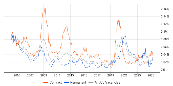 Job vacancy trend for Radio Engineer in the UK excluding London