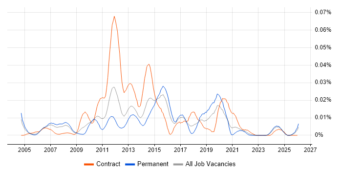 Radware job vacancy trend in the UK excluding London