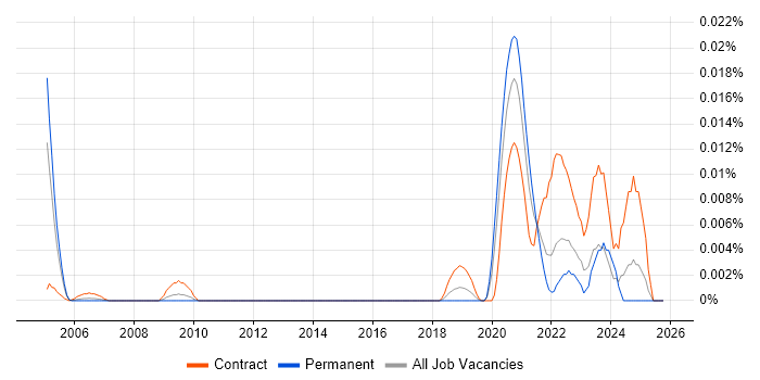 Rainbow Teams job vacancy trend in the UK excluding London