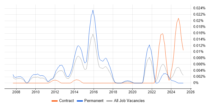 Job vacancy trend for Rakuten in the UK excluding London Job vacancy trend for Rakuten in the UK excluding London