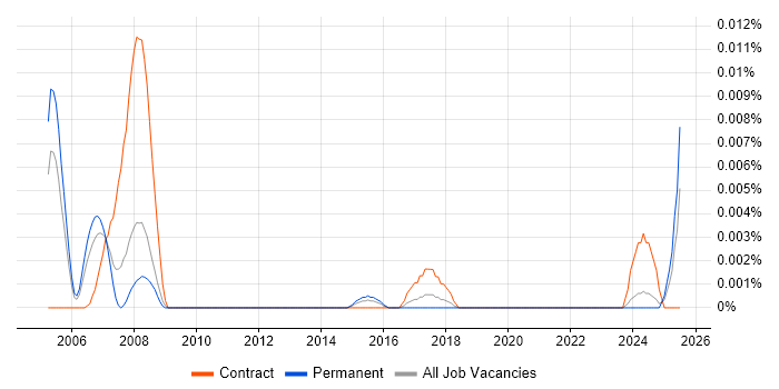 Job vacancy trend for RAMS Engineer in the UK excluding London