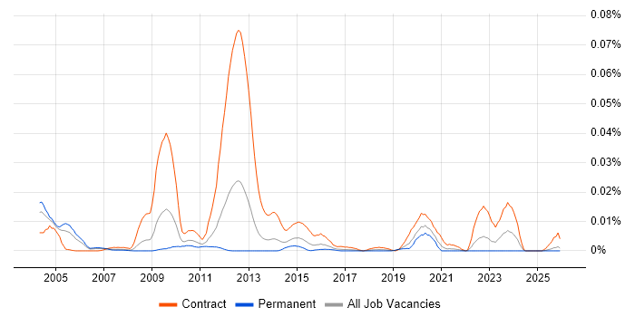 RAN Design Engineer job vacancy trend in the UK excluding London