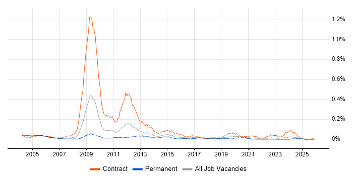 RAN Engineer job vacancy trend in the UK excluding London