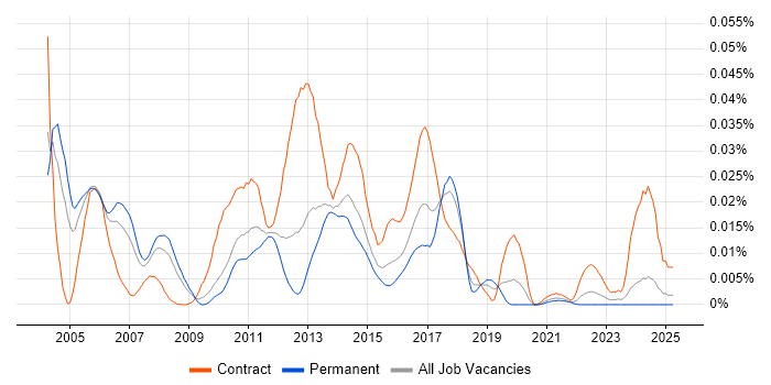 Job vacancy trend for RANAP in the UK excluding London Job vacancy trend for RANAP in the UK excluding London