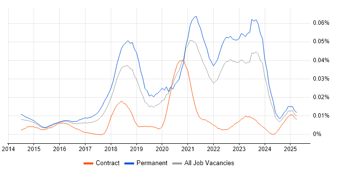 Job vacancy trend for Random Forest in the UK excluding London Job vacancy trend for Random Forest in the UK excluding London